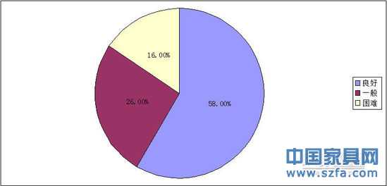 家具行業(yè)景氣狀況大調查 企業(yè)家信心依然不減