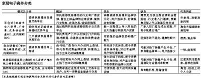 家居電商路在何方？