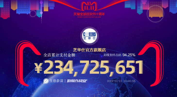 芝華仕雙十一10小時(shí)狂賣(mài)超2.3億，銷(xiāo)售額高速增長(zhǎng)